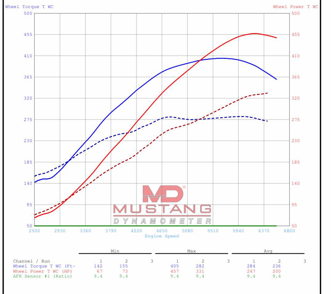2015 WRX turbo upgrade for Subaru Graph Results