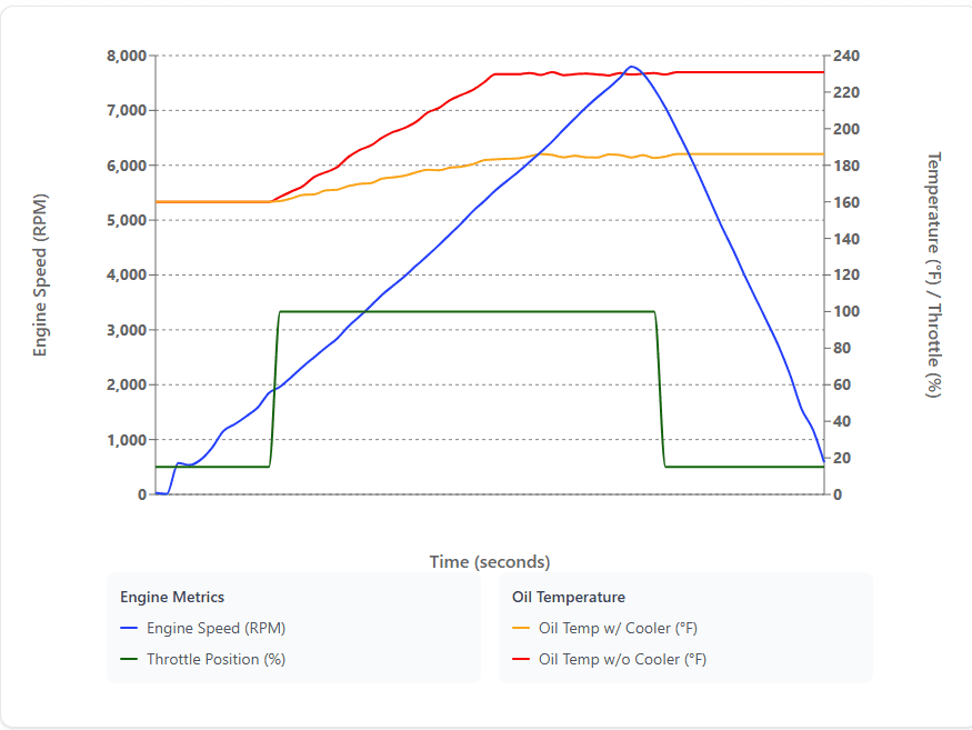 WRX VB Oil Cooler Graph