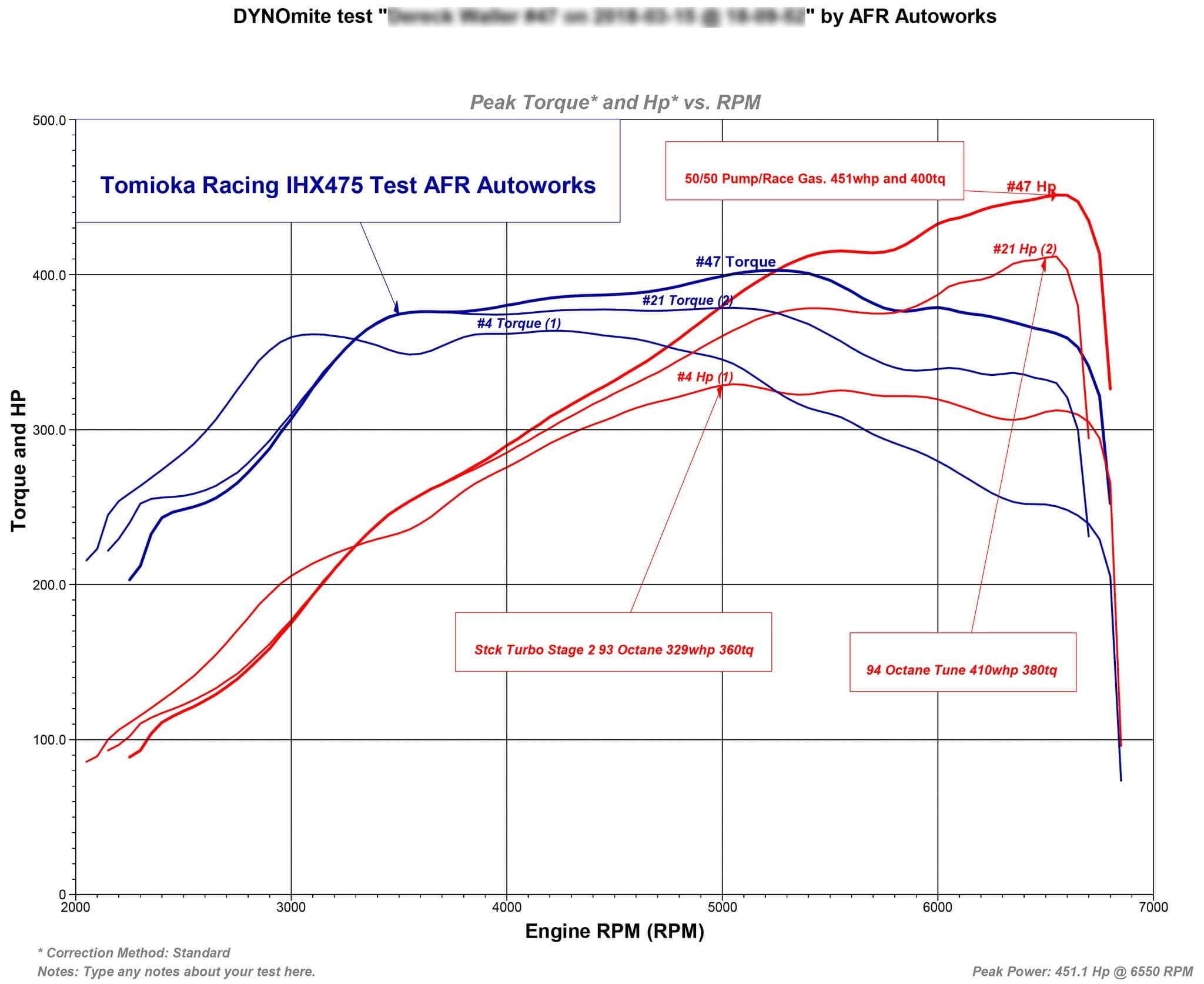 ihx475 dynomite test results pump 93 94