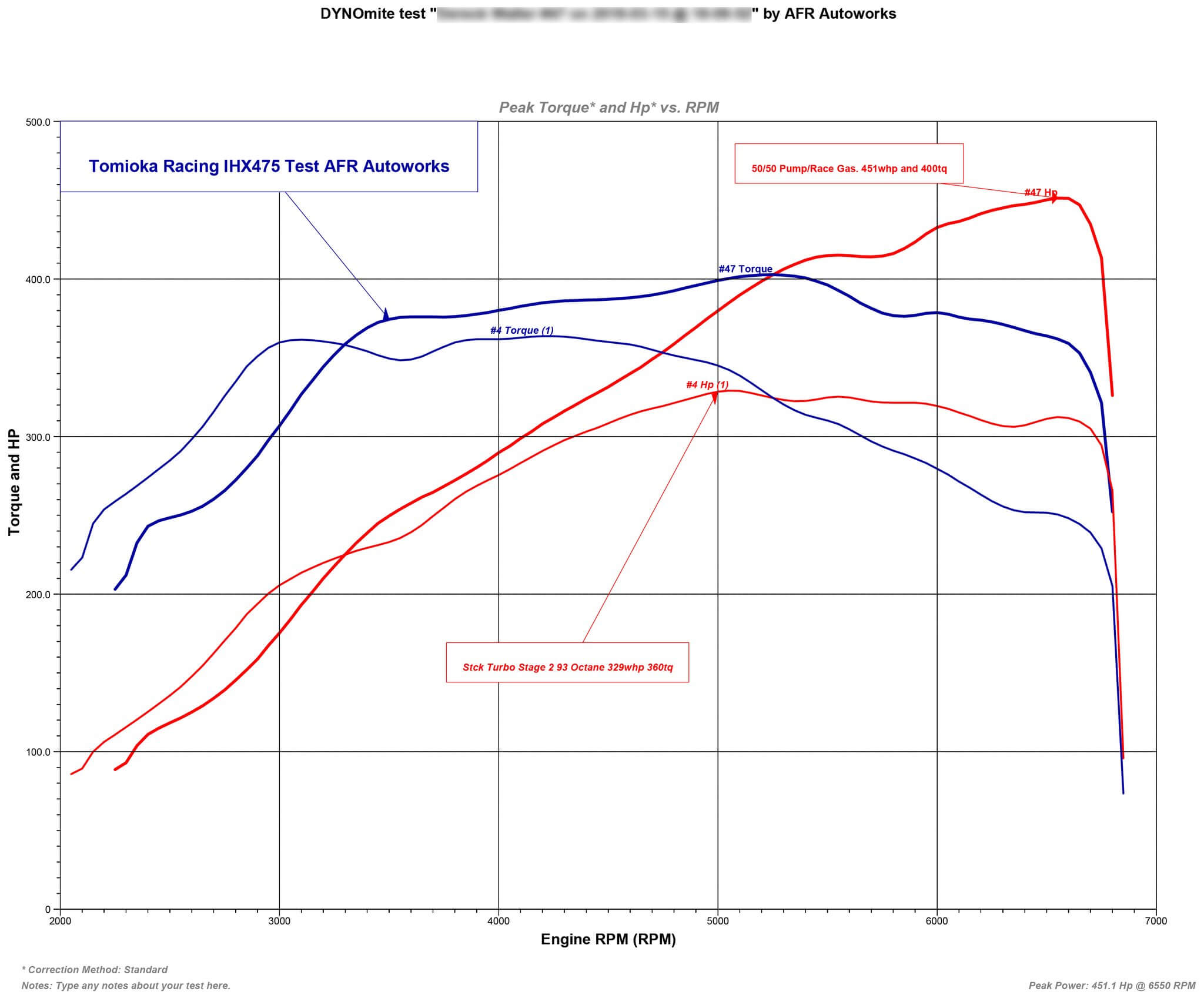 ihx475 dynomite test results pump 93 stage 2