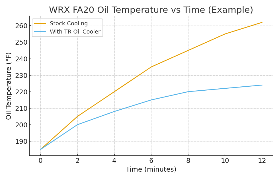 wrx oil temp before after log example